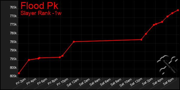 Last 7 Days Graph of Flood Pk