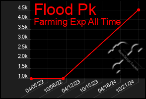 Total Graph of Flood Pk