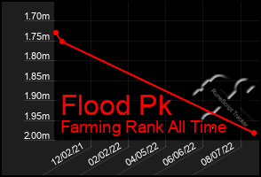 Total Graph of Flood Pk