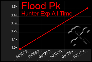 Total Graph of Flood Pk