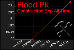 Total Graph of Flood Pk