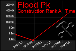 Total Graph of Flood Pk