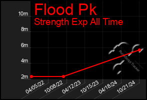 Total Graph of Flood Pk