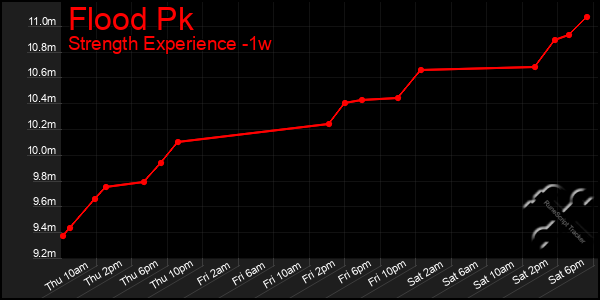 Last 7 Days Graph of Flood Pk