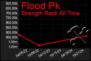 Total Graph of Flood Pk