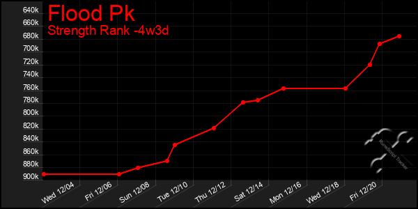 Last 31 Days Graph of Flood Pk