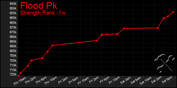 Last 7 Days Graph of Flood Pk