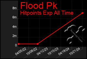 Total Graph of Flood Pk