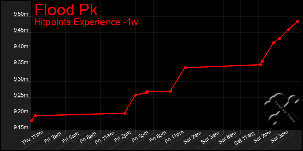 Last 7 Days Graph of Flood Pk