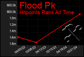 Total Graph of Flood Pk