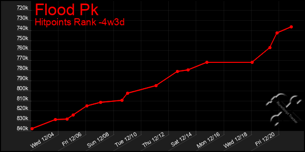 Last 31 Days Graph of Flood Pk