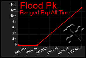 Total Graph of Flood Pk