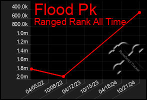 Total Graph of Flood Pk