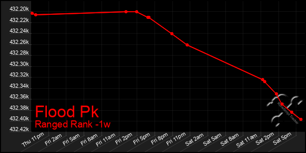 Last 7 Days Graph of Flood Pk