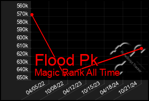 Total Graph of Flood Pk