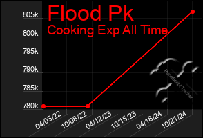 Total Graph of Flood Pk