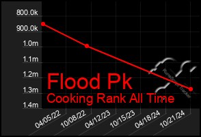 Total Graph of Flood Pk