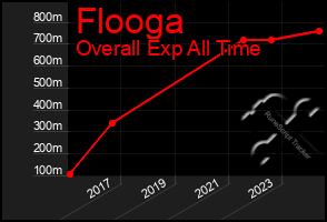 Total Graph of Flooga