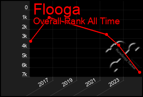 Total Graph of Flooga