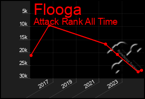 Total Graph of Flooga