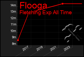 Total Graph of Flooga