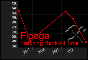 Total Graph of Flooga