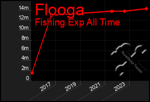 Total Graph of Flooga