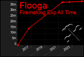 Total Graph of Flooga