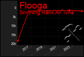 Total Graph of Flooga