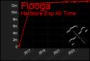 Total Graph of Flooga