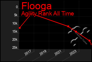 Total Graph of Flooga