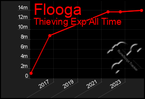 Total Graph of Flooga