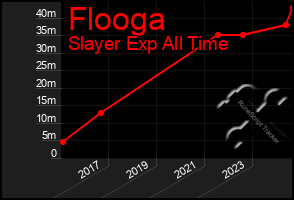 Total Graph of Flooga