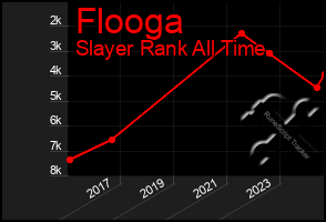 Total Graph of Flooga