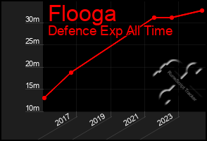 Total Graph of Flooga