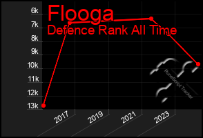 Total Graph of Flooga