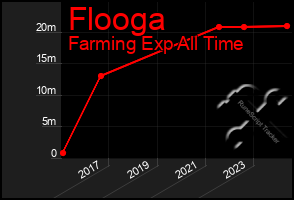 Total Graph of Flooga