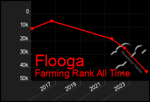 Total Graph of Flooga