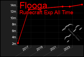 Total Graph of Flooga