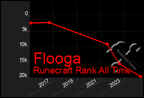 Total Graph of Flooga