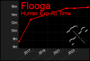 Total Graph of Flooga