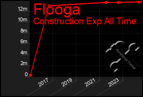 Total Graph of Flooga