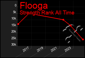 Total Graph of Flooga