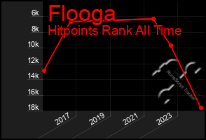 Total Graph of Flooga