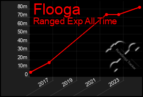 Total Graph of Flooga