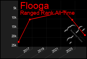 Total Graph of Flooga