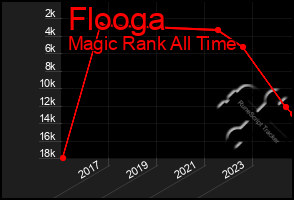 Total Graph of Flooga