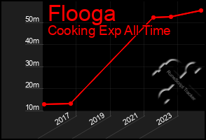 Total Graph of Flooga