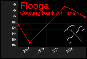 Total Graph of Flooga