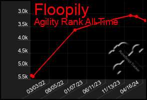 Total Graph of Floopily